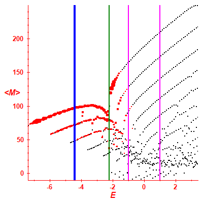 Peres lattice <M>